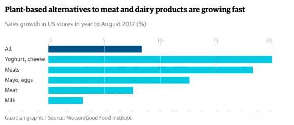 Plant-based meat and dairy products are growing fast graph