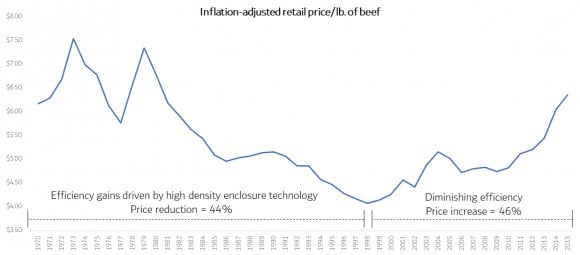 Graph of inflation-adjusted retail price per pound of beef