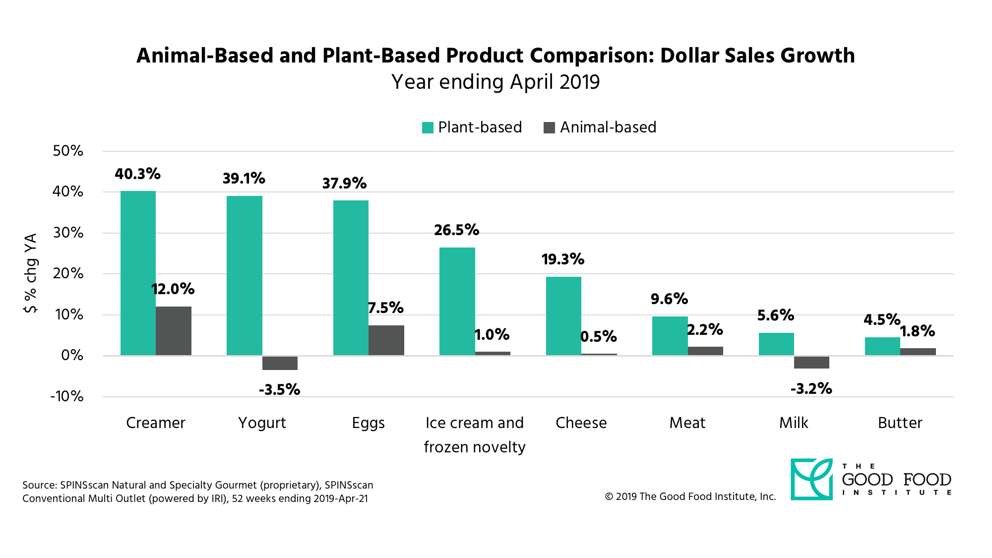 U.S. PlantBased Market Overview New SPINS retail sales data The