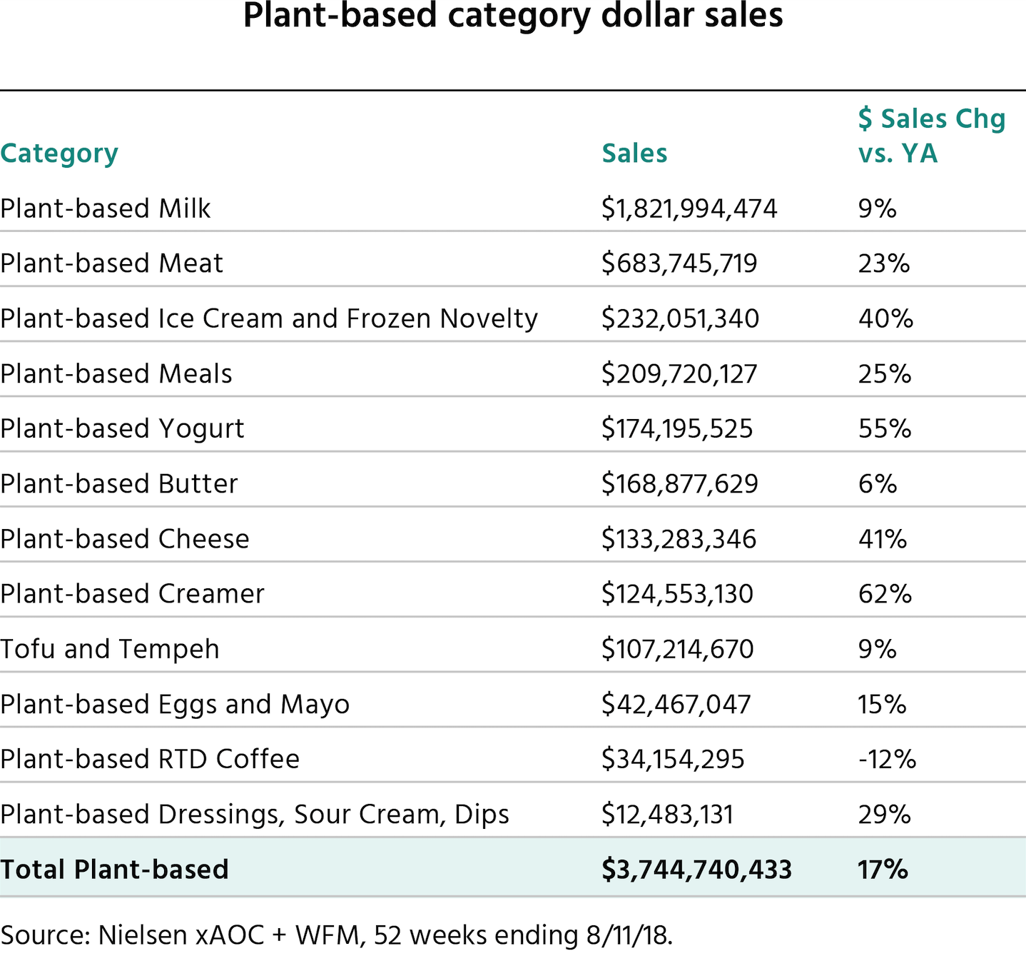 Plant-based category dollar sales chart