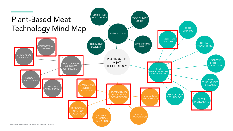 Plant-based meat technology mind map