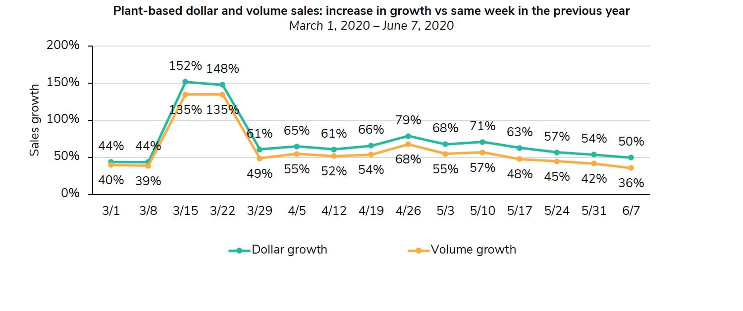 U. S. Plant-based meat sales growth accelerates despite covid-19 2 Graph of plant-based dollar and volume sales showing increase in growth v. Same week in prior year