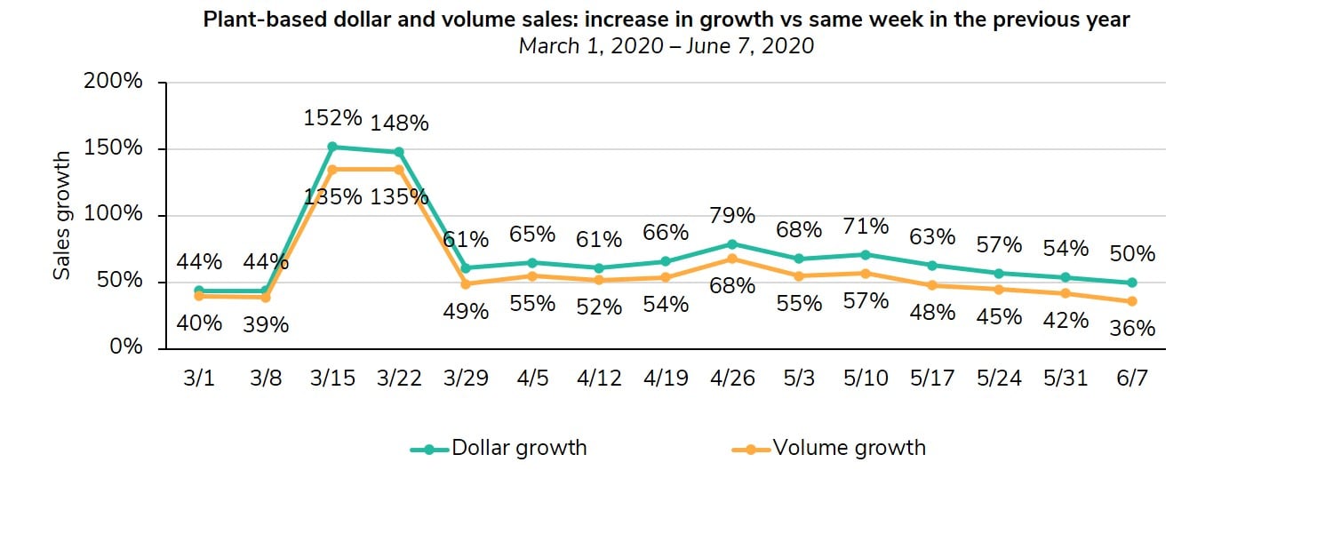 Graph of plant-based dollar and volume sales showing increase in growth v. Same week in prior year